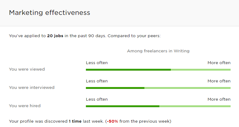 The graph shows I was hired more often than my interview rate.